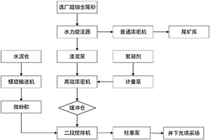 超細全尾砂膏體充填系統(tǒng)與方法