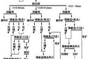 鎢精礦篩選方法