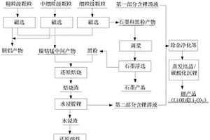 廢舊鋰離子電池的選冶聯(lián)合綜合回收方法及裝置