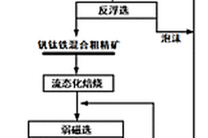 風化型含釩鈦赤鐵礦選冶回收釩鈦鐵的方法