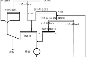 銅錫共生硫化礦預(yù)選分級(jí)選礦方法