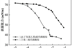 烷基醚基二硫代磷酸鹽捕收劑及其制備方法與應(yīng)用