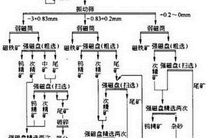 鎢精礦的篩選方法和系統(tǒng)