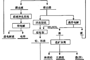 從含鋅硫化礦物提取鋅的方法