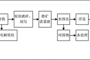 鋁電解廢舊陰極選分方法