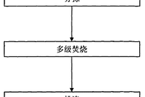 醫(yī)療垃圾分類回收及多級焚燒處理方法