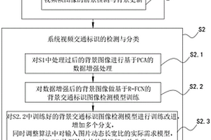 基于深度學(xué)習(xí)的視頻大數(shù)據(jù)交通場景分析方法