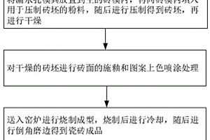 漏水生態(tài)磚加工方法