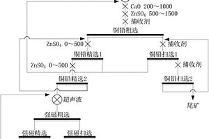 用于銅鉛硫化礦分離的磁浮聯(lián)合選礦工藝