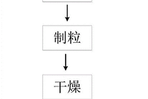 細(xì)粒富鈦料的制粒方法