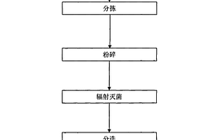 醫(yī)療垃圾分類無害化處理及可燃物回收利用方法