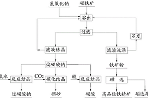 硼鐵礦硼鐵分離的方法