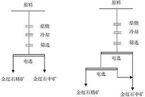 中高品位金紅石提質(zhì)方法