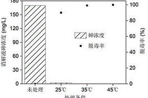 常溫常壓下實(shí)現(xiàn)重金屬石膏渣高效脫毒的方法