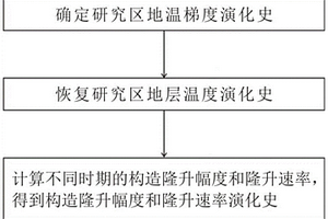 構(gòu)造隆升幅度和隆升速率演化史評(píng)價(jià)的方法