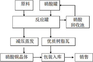 廢電路板殘渣處理方法