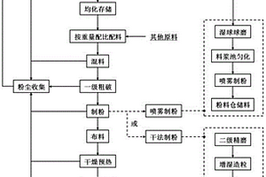 以垃圾焚燒飛灰為主體生產(chǎn)發(fā)泡陶瓷的配方與方法