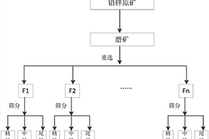 多次分層、分帶?篩分的重選方法