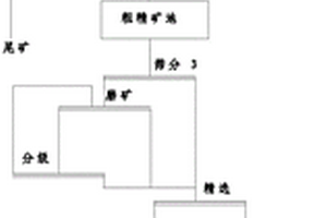 風(fēng)化型砂鈦鐵礦精選組合磁選工藝