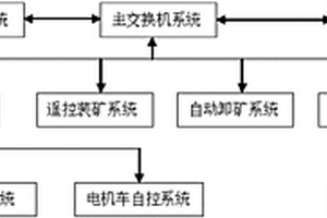 井下電機(jī)車地面遠(yuǎn)程遙控系統(tǒng)