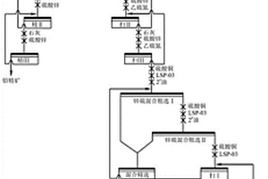 復(fù)雜高硫鉛鋅多金屬礦短流程浮選分離的方法