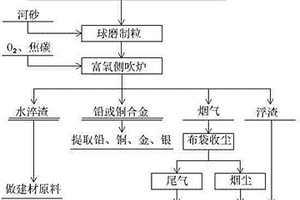 清潔無(wú)害化處置高鈣廢渣和高鐵廢渣工藝