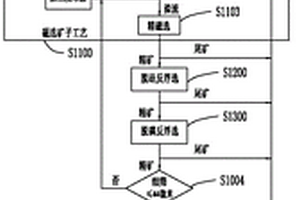 釩鈦磁鐵礦兩產(chǎn)品選礦工藝