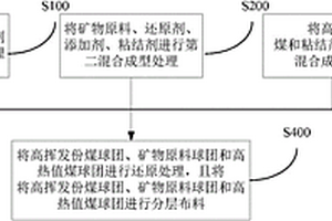 直接還原冶金的方法