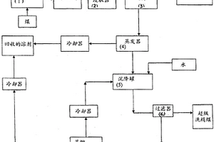 用于高灰分煤的預處理以生產(chǎn)根據(jù)本發(fā)明的洗精煤的方法流程圖