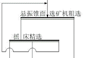 懸振錐面選礦機與搖床聯(lián)合重選細(xì)粒尾礦的工藝