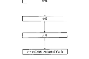 醫(yī)療垃圾處理和制備燃料的方法