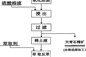 稀土與鍶共伴生多金屬礦綜合回收工藝