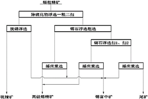 錫硫化礦粗精礦的精選選礦工藝