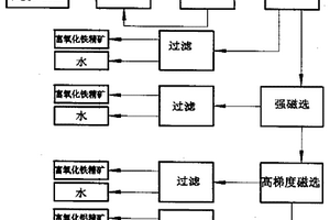 高鐵鋁土礦中鋁鐵磁選分離的方法