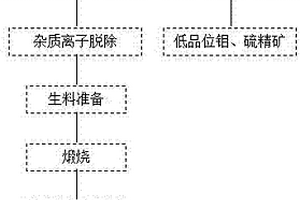 鉬尾礦回收鉬硫及用作原料制備鉬硅肥的方法