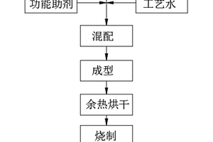 多孔砌塊生產(chǎn)的工藝方法