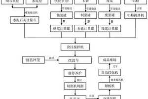 利用鐵尾礦制備加氣混凝土板材的方法