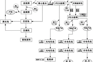 利用廢棄過火煤矸石生產(chǎn)煤系高嶺土的制備方法