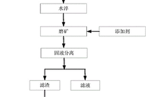 改善含金屬鐵還原球團磨選分離效果的方法和系統(tǒng)