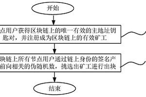 用于實(shí)現(xiàn)相同權(quán)重隨機(jī)出塊的共識(shí)算法