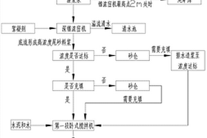 粗粒級尾砂膏體充填方法和充填系統(tǒng)