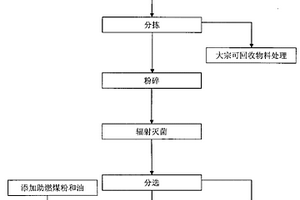 醫(yī)療垃圾分類回收和焚燒處理方法