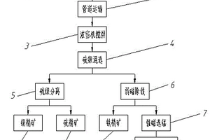 尾礦中硫銀鐵錳有價元素二次富集綜合回收方法