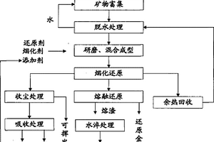 從礦物中提煉金屬的工藝