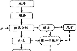 生產(chǎn)適于鐵和鋼制造過程的鐵礦石精礦的新方法