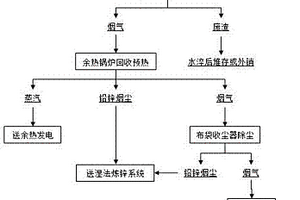 用煙化爐直接吹煉低品位氧化鉛鋅原礦的方法