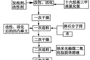 含有納米礦物質(zhì)的復(fù)合空氣凈化劑及其制備方法