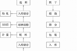 陶粒砂全自動(dòng)生產(chǎn)方法