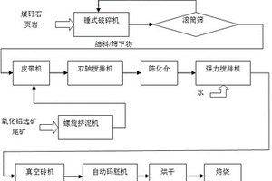 利用高含水率氧化鋁選礦尾礦生產(chǎn)燒結(jié)磚的方法