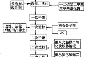 含有納米礦物質(zhì)的復(fù)合空氣凈化劑及其制備方法